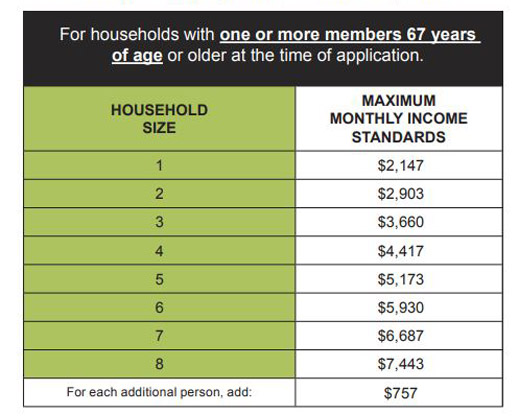 2021 and 2022 Income Eligibility Limits Based Federal Poverty Level chart