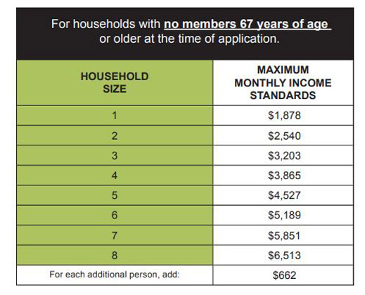 2021 and 2022 Income Eligibility Limits Based Federal Poverty Level chart no members 67 or older